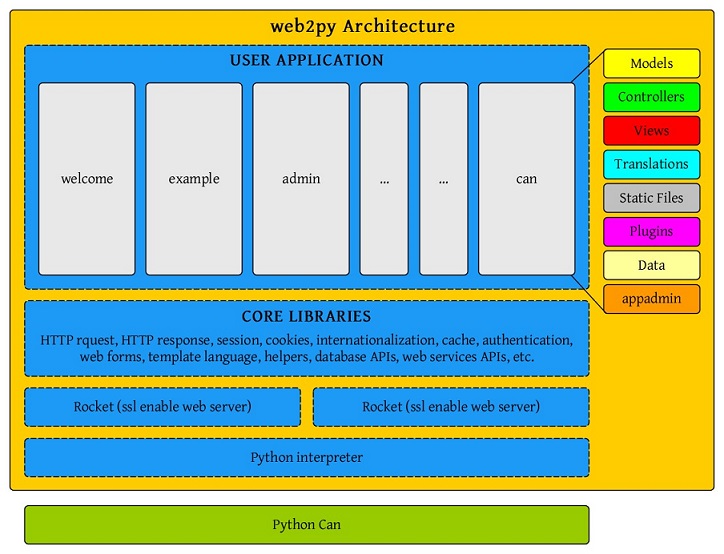 framework che mostra il funzionamento del software con interfaccia grafica stack CAN OPEN